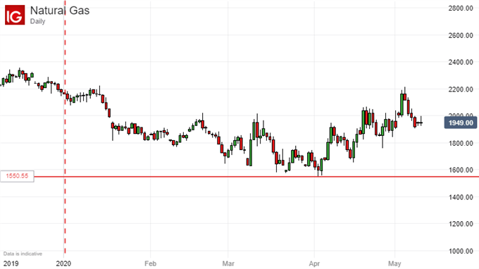 Natural Gas Prices, Daily Chart