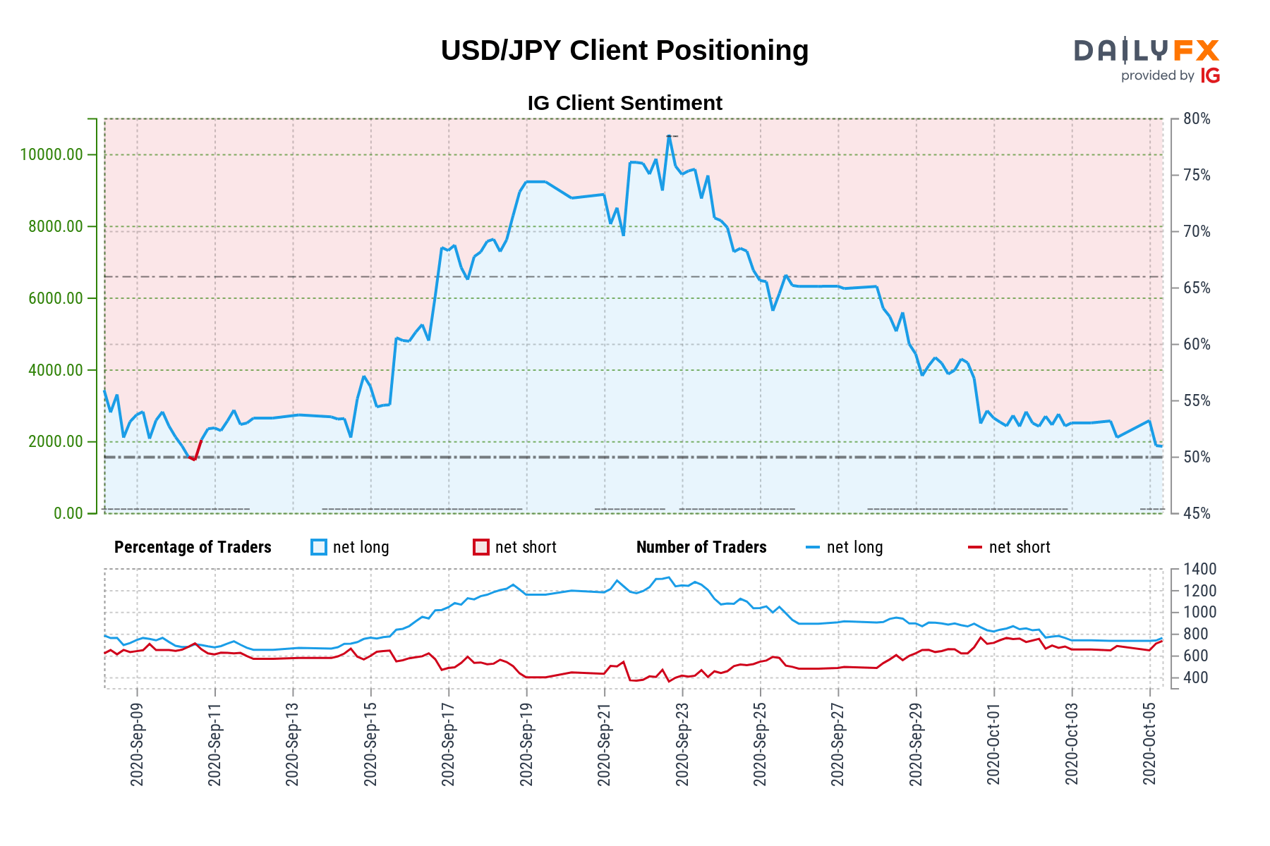 Usd Jpy Ig Client Sentiment Our Data Shows Traders Are Now Net Short Usd Jpy For The First Time Since Sep 10 2020 When Usd Jpy Traded Near 106 17