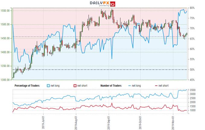 Gold Trader Sentiment - XAU/USD Price Chart - GLD Trade Outlook - Technical Forecast