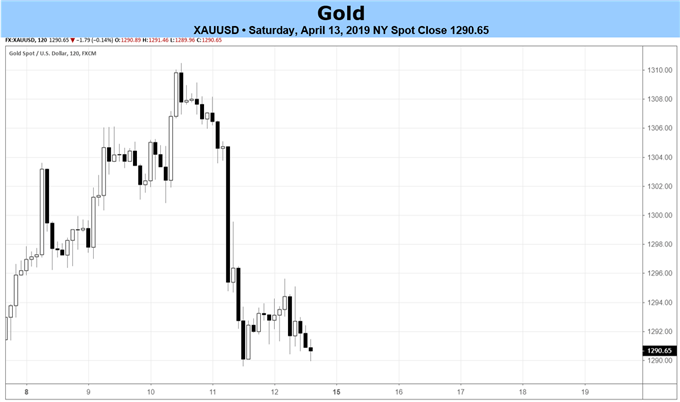 gold price forecast, gold price, gold price chart, gold chart