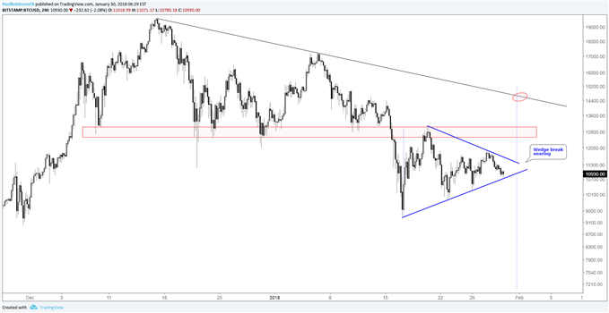 btcusd 4hr log price chart