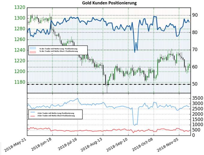 Gold Sentiment