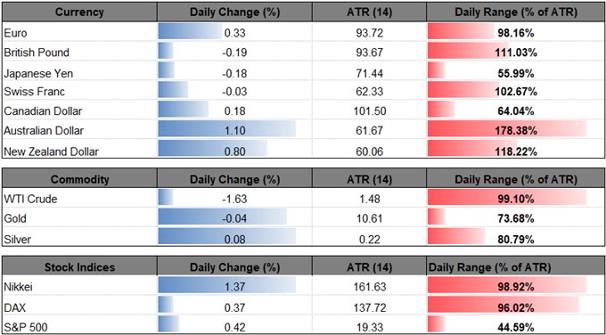 Image of daily chage for major currencies