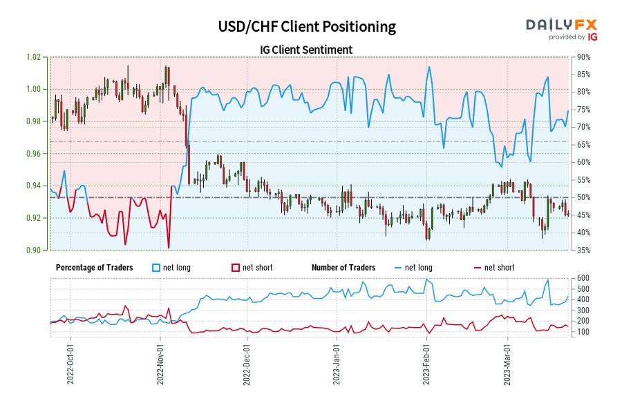USD/CHF Client Positioning