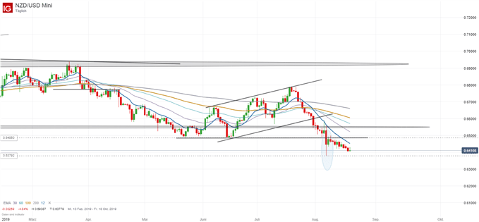 Neuseeland Dollar gegen USD Chartanalyse