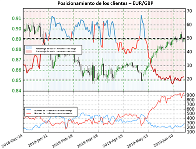 Posicionamiento de clientes EUR/GBP
