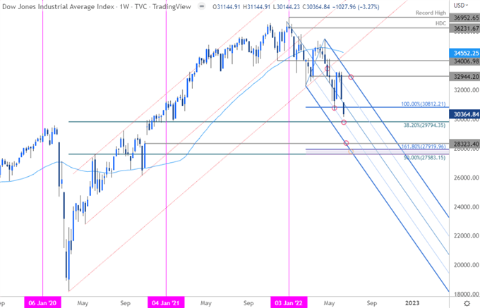 Dow Jones Industrial Average Price Chart - US30 Weekly - DJI Trade Outlook - Stock Technical Forecast