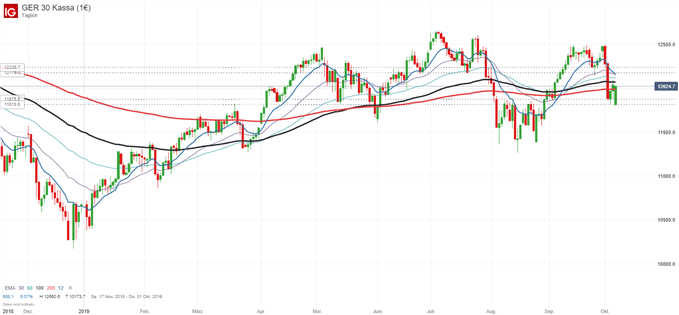 DAX Analyse auf Tagesbasis