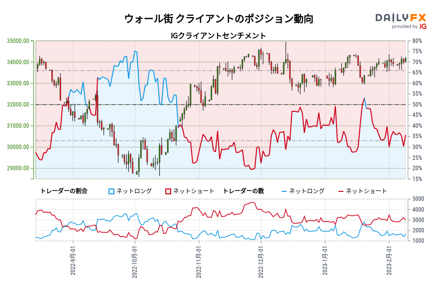 ウォール街 クライアントのポジション動向
