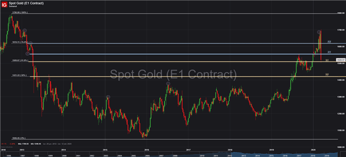 GRÁFICO TÉCNICO SEMANAL PRECIO DEL ORO XAUUSD 13 DE MARZO 2020