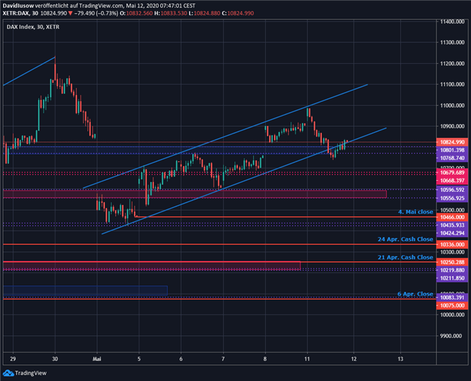 DAX Ausblick