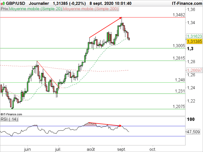 GBP/USD : La livre s’affaiblit après les propos de Johnson