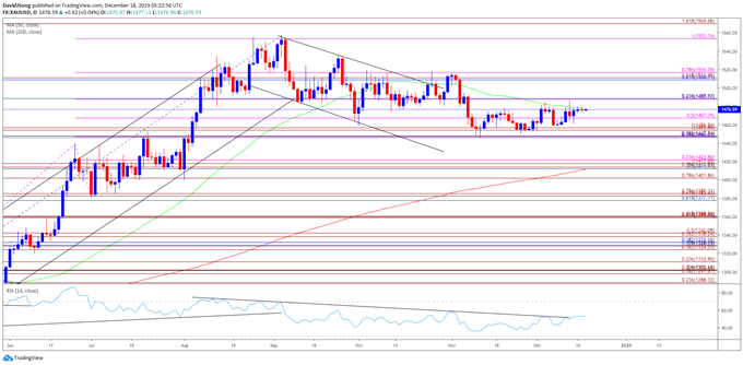 Image of gold price daily chart