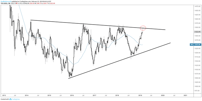 Gold weekly chart, working on key reversal in big area