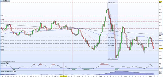 chart showing eurusd falling