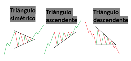 Tres patrones de triángulo que todos los operadores deben conocer