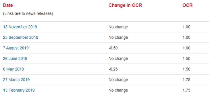 Image of RBNZ interest rate decisions