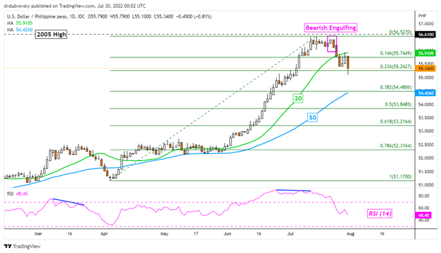 US Dollar Reversal Accelerates, More Losses Ahead? USD/SGD, USD/PHP, USD/THB, USD/IDR