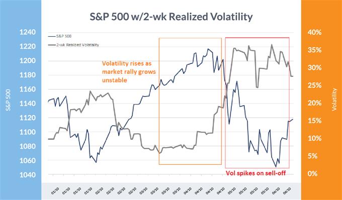 The S&P 500 versus two-week realized volatility between January 2010 and June 2010