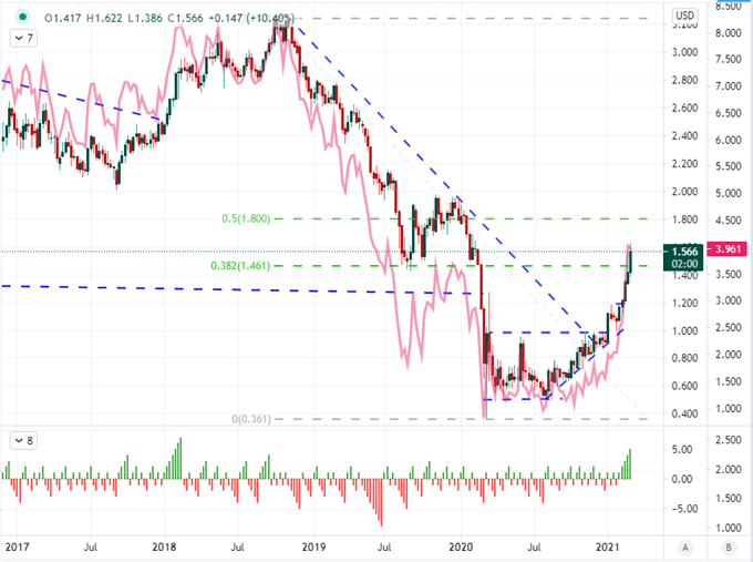 EURUSD and Nasdaq 100 to Start Week with Multi-Month Breakdown