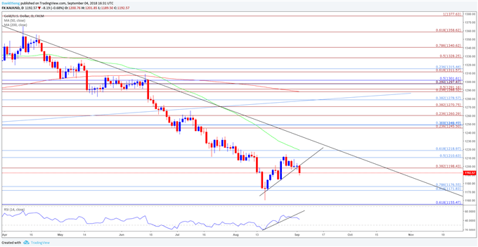 Image of gold daily chart