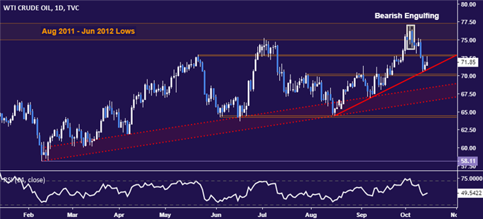 Crude Oil Price Chart Hints At Topping Risk Off Flows May Help