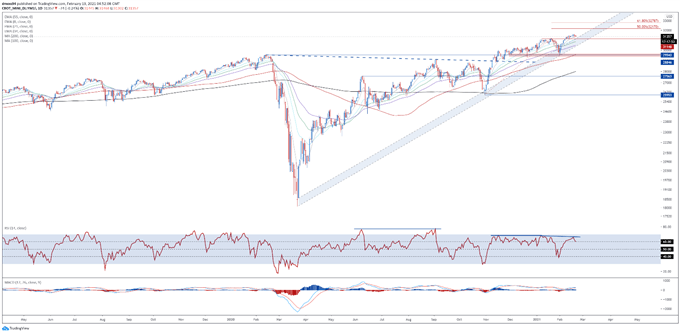 Dow Jones, Nasdaq 100 Forecast: Fading Momentum Could Trigger Pullback