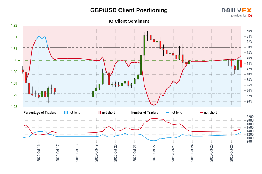 GBP/USD Client Positioning