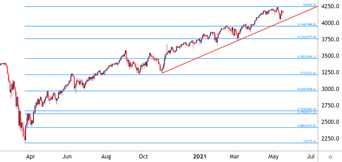 SPX Daily Price Chart