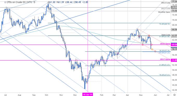 Oil Price Chart - Crude Daily - WTI