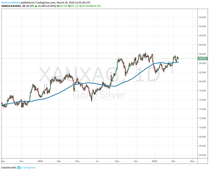 Gold Silber Ratio Chartanalyse mit gleitendem Durchschnitt