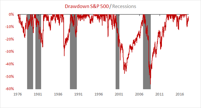 Chute du S&P 500 - Récession Etats-Unis