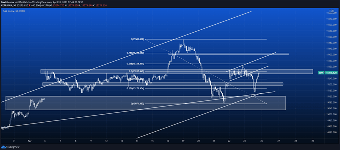 DAX Prognose