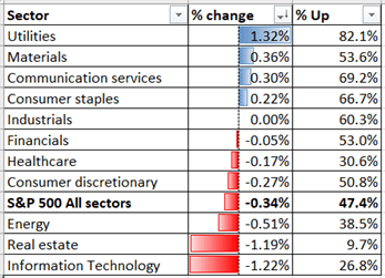 S&amp;P 500 Challenges 3,200 Resistance, Hang Seng Tests 25,000 Support