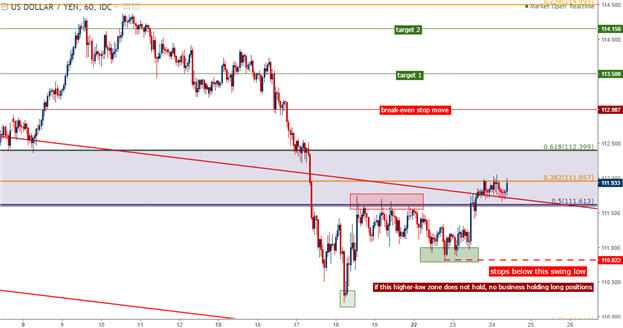 Position longue sur l'USD/JPY
