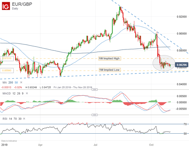 EURGBP Price Chart Technical Forecast
