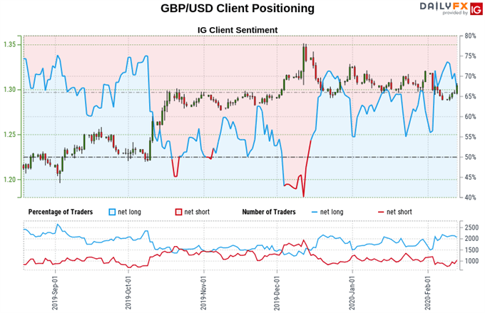 Chart of British Pound vs US Dollar exchange rate, retail client sentiment