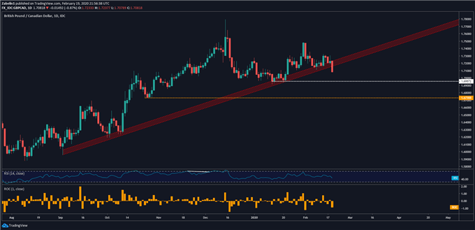 Chart showing GBP/CAD