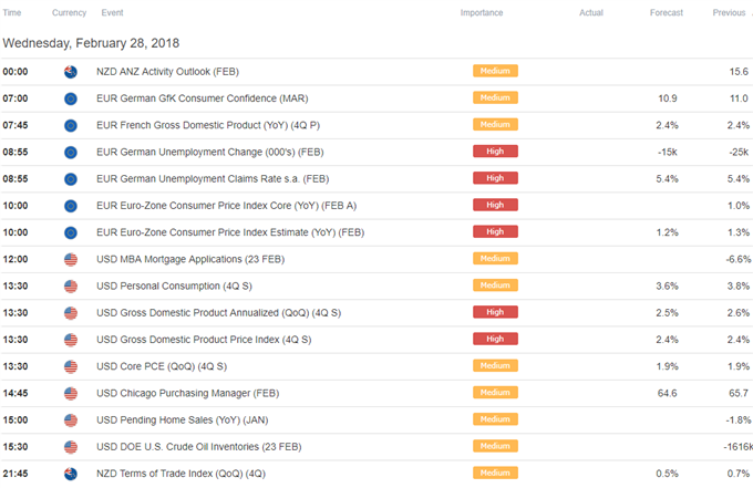 DailyFX Calendar