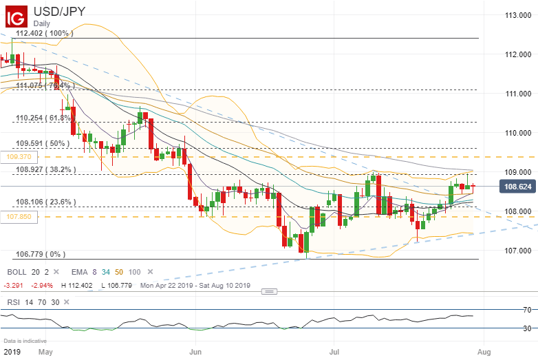 July Fed Assembly To Spark Us Greenback Forex Volatility Oil - 