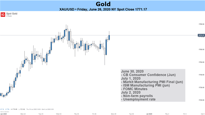 Spot gold price chart 