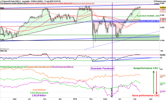 CAC 40 surperforme FANG, Dow Jones, GAFAM, Nikkei