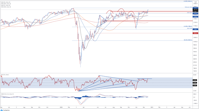 DAX 30, EU Stoxx 50 May Rise as Investors Await Vaccine Approval