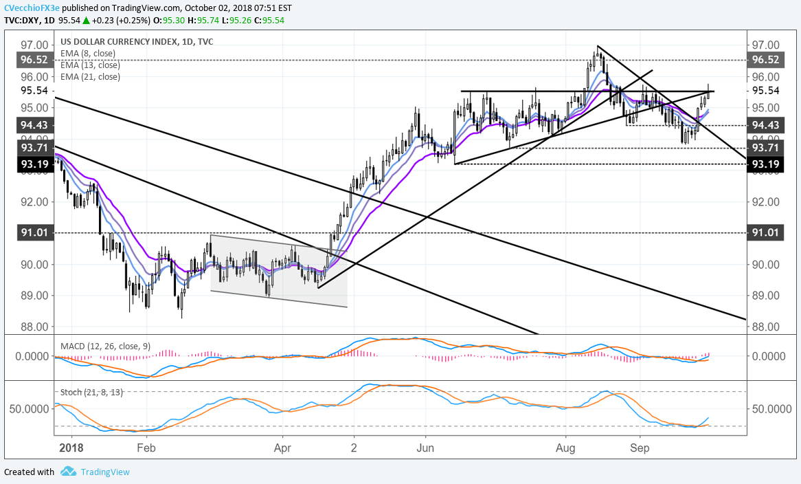 DXY Index Back to September High, EUR/USD at Six-Week Low