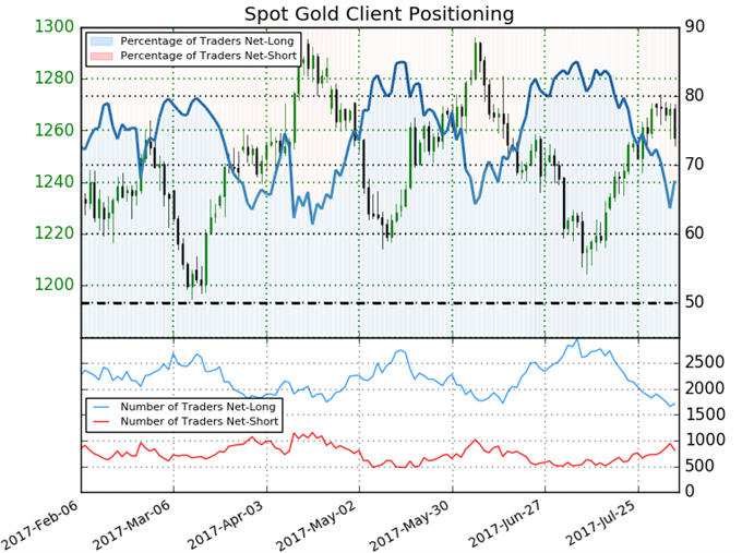 Gold: Gewinnphase nach US- Arbeitsmarktdaten beendet
