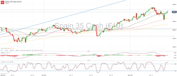 European Equities Technical Outlook: DAX 30, IBEX 35 