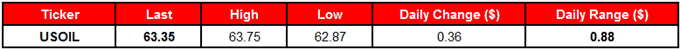 USOIL Table