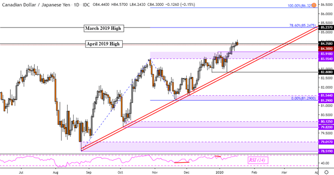 CADJPY Daily Price Chart