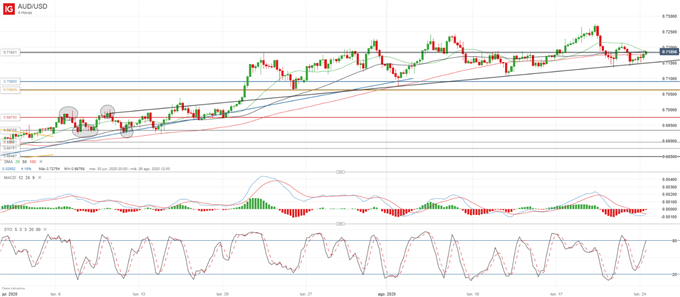 AUD/USD se prepara para más avances