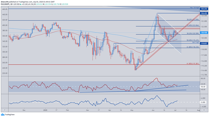 Image of EUR/JPY Price Daily Chart